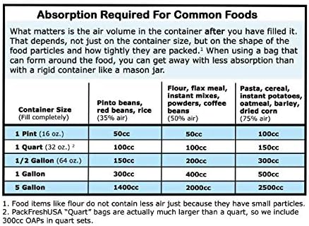 PackFreshUSA: 200 Paket - 10cc Oksijen Emici Paketleri - Gıda Sınıfı-Toksik Olmayan-Gıda Koruma-Uzun Vadeli Gıda